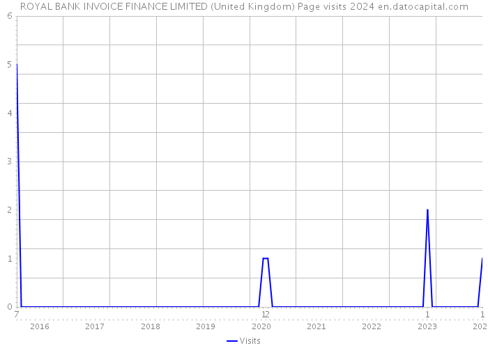 ROYAL BANK INVOICE FINANCE LIMITED (United Kingdom) Page visits 2024 