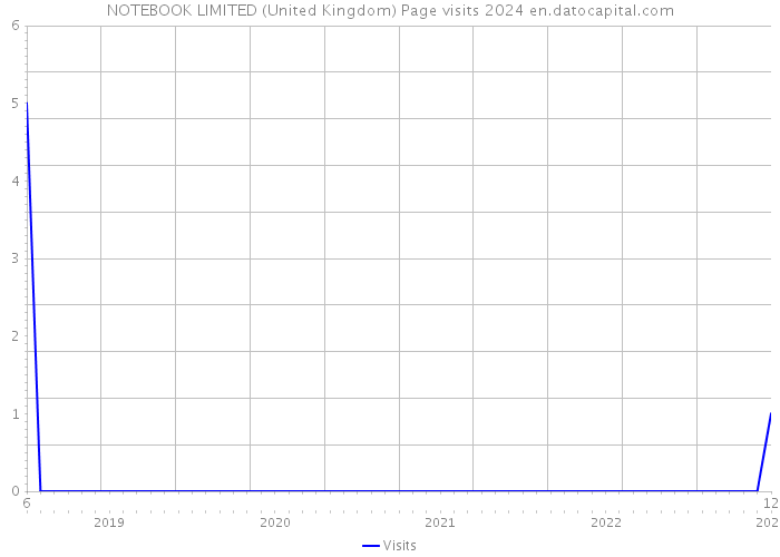 NOTEBOOK LIMITED (United Kingdom) Page visits 2024 