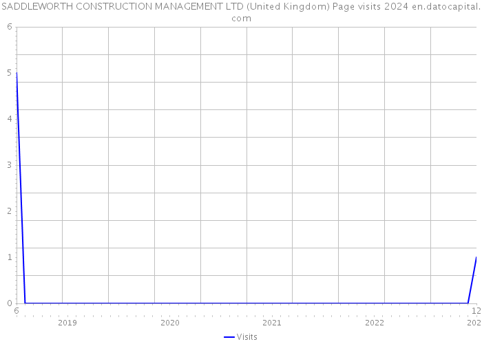 SADDLEWORTH CONSTRUCTION MANAGEMENT LTD (United Kingdom) Page visits 2024 