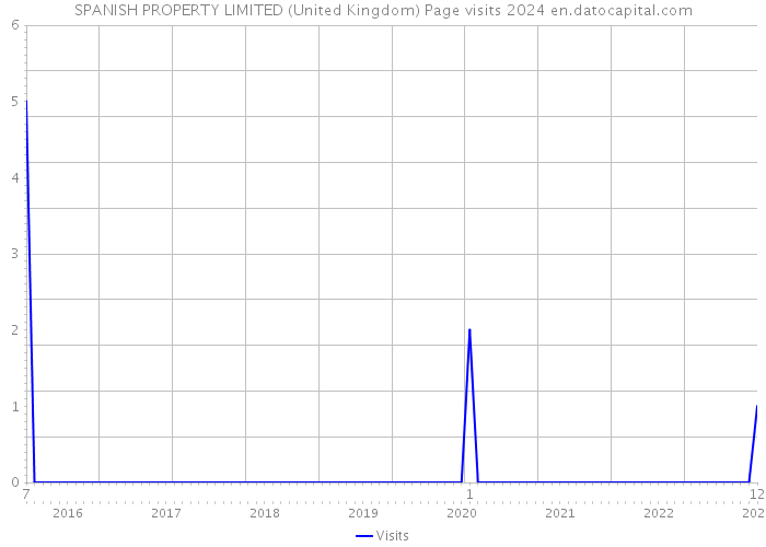 SPANISH PROPERTY LIMITED (United Kingdom) Page visits 2024 