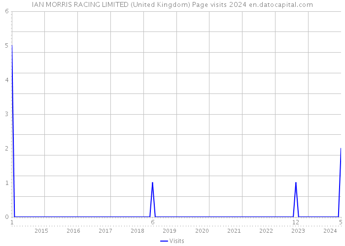 IAN MORRIS RACING LIMITED (United Kingdom) Page visits 2024 