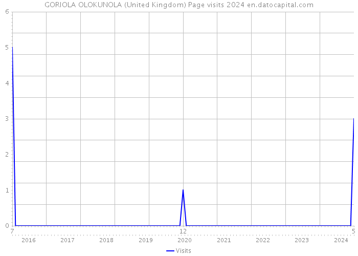 GORIOLA OLOKUNOLA (United Kingdom) Page visits 2024 