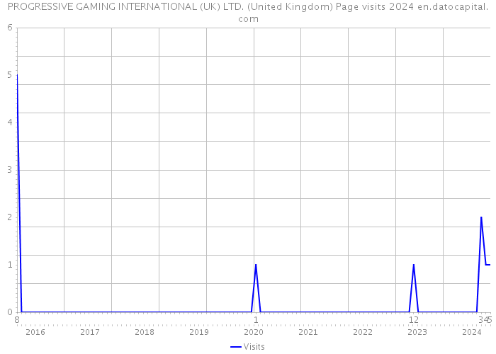 PROGRESSIVE GAMING INTERNATIONAL (UK) LTD. (United Kingdom) Page visits 2024 