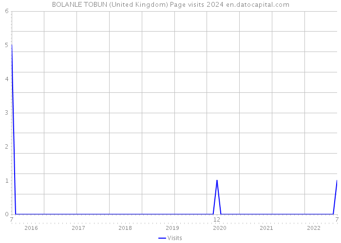 BOLANLE TOBUN (United Kingdom) Page visits 2024 