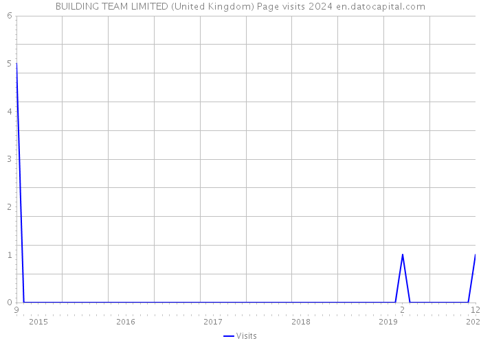 BUILDING TEAM LIMITED (United Kingdom) Page visits 2024 