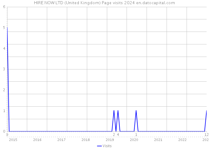 HIRE NOW LTD (United Kingdom) Page visits 2024 