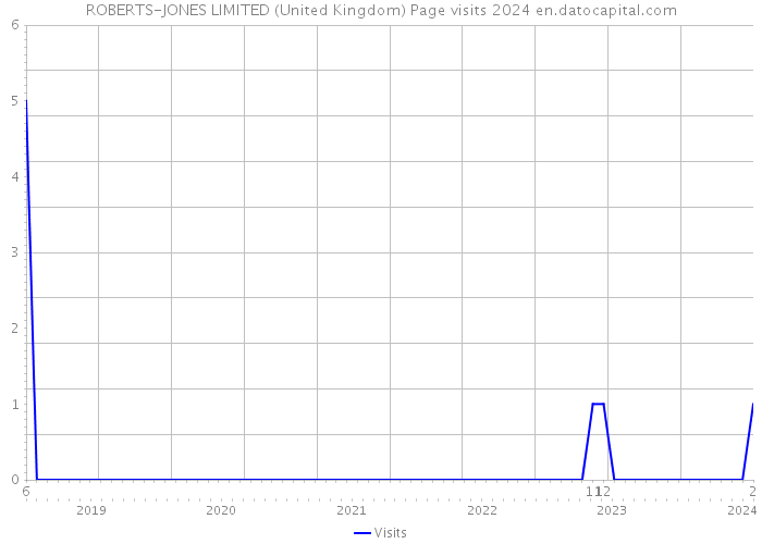 ROBERTS-JONES LIMITED (United Kingdom) Page visits 2024 