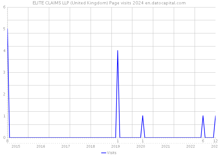 ELITE CLAIMS LLP (United Kingdom) Page visits 2024 