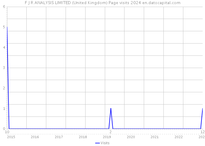 F J R ANALYSIS LIMITED (United Kingdom) Page visits 2024 