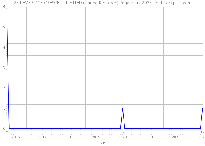 25 PEMBRIDGE CRESCENT LIMITED (United Kingdom) Page visits 2024 
