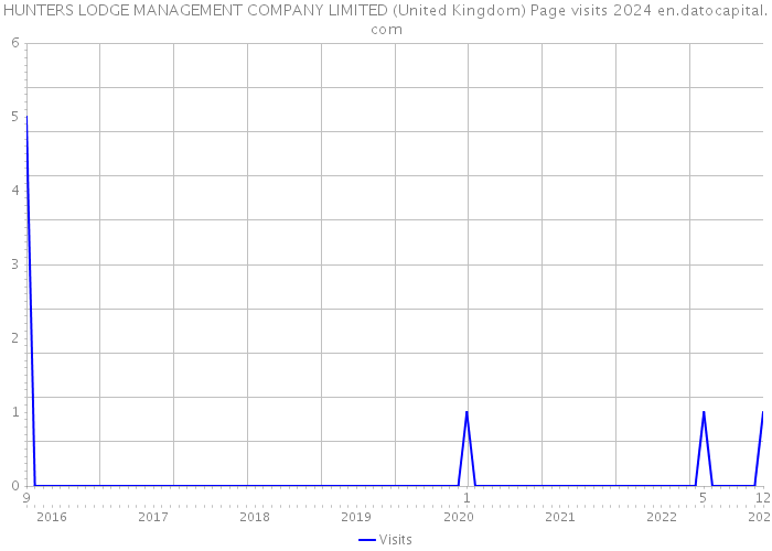 HUNTERS LODGE MANAGEMENT COMPANY LIMITED (United Kingdom) Page visits 2024 