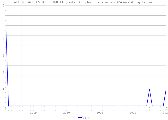 ALDERSGATE ESTATES LIMITED (United Kingdom) Page visits 2024 