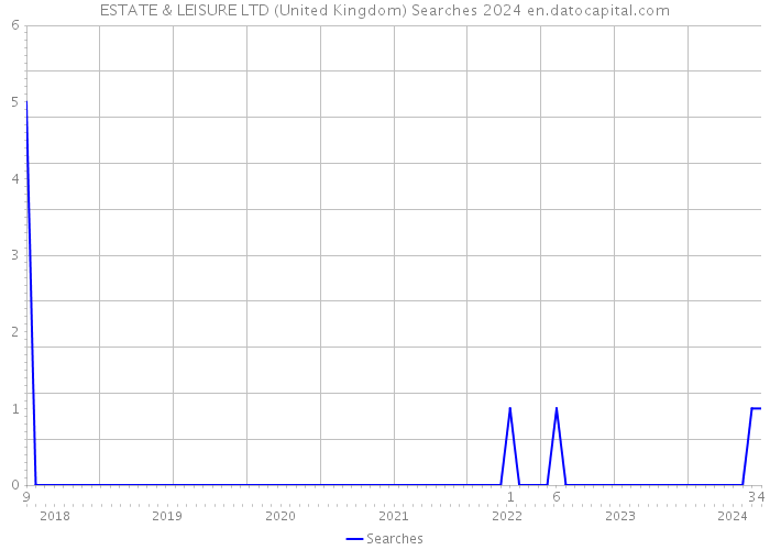 ESTATE & LEISURE LTD (United Kingdom) Searches 2024 