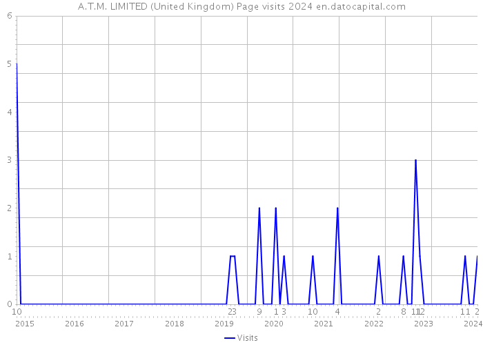 A.T.M. LIMITED (United Kingdom) Page visits 2024 
