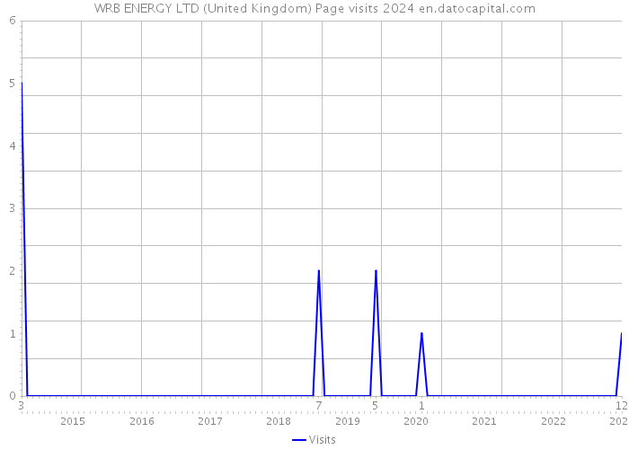 WRB ENERGY LTD (United Kingdom) Page visits 2024 