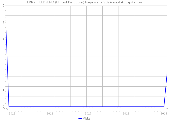 KERRY FIELDSEND (United Kingdom) Page visits 2024 