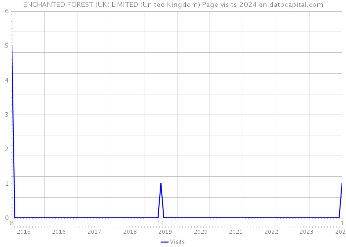 ENCHANTED FOREST (UK) LIMITED (United Kingdom) Page visits 2024 