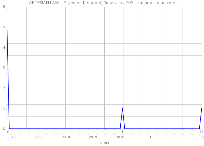 ARTESIAN LAW LLP (United Kingdom) Page visits 2024 