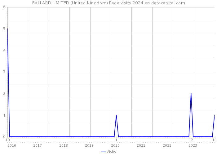 BALLARD LIMITED (United Kingdom) Page visits 2024 