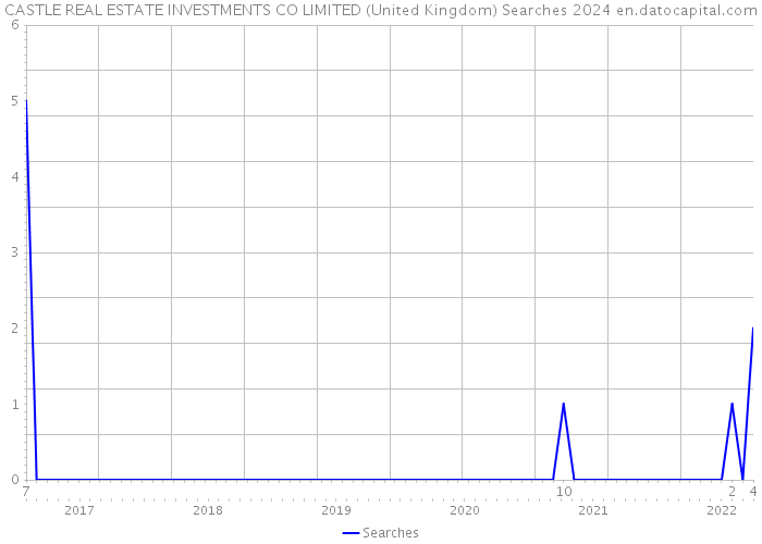 CASTLE REAL ESTATE INVESTMENTS CO LIMITED (United Kingdom) Searches 2024 