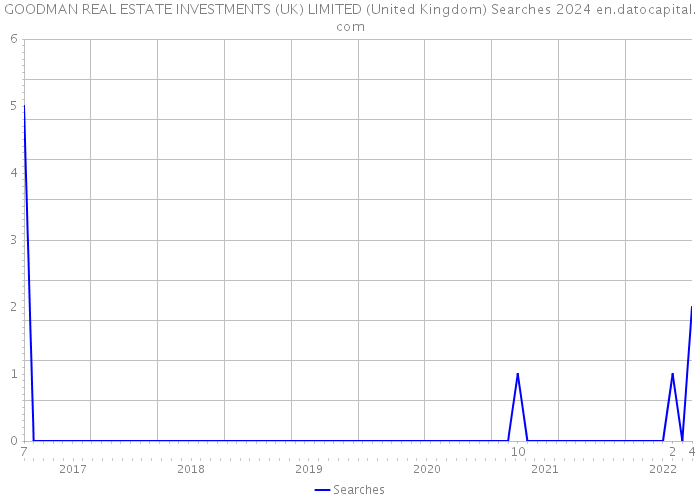 GOODMAN REAL ESTATE INVESTMENTS (UK) LIMITED (United Kingdom) Searches 2024 
