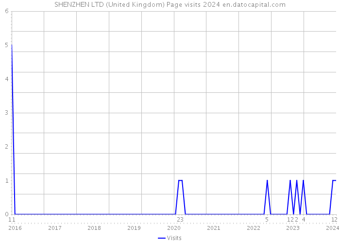 SHENZHEN LTD (United Kingdom) Page visits 2024 