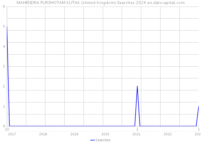 MAHENDRA PURSHOTAM KUTAK (United Kingdom) Searches 2024 