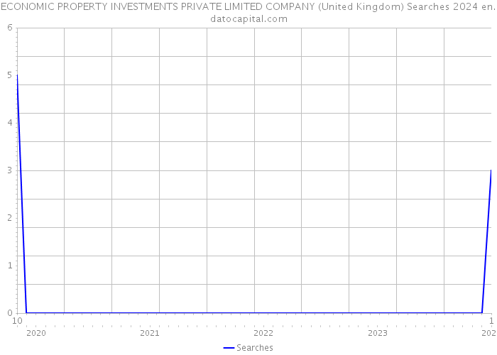 ECONOMIC PROPERTY INVESTMENTS PRIVATE LIMITED COMPANY (United Kingdom) Searches 2024 