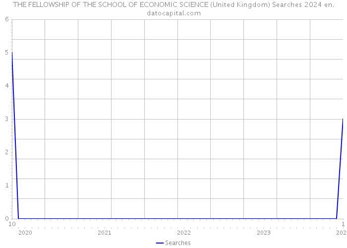 THE FELLOWSHIP OF THE SCHOOL OF ECONOMIC SCIENCE (United Kingdom) Searches 2024 
