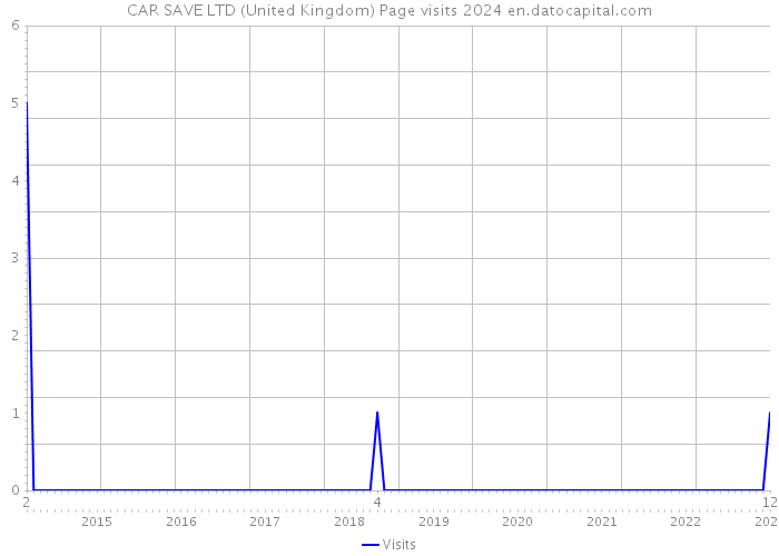 CAR SAVE LTD (United Kingdom) Page visits 2024 