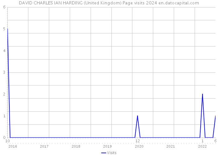 DAVID CHARLES IAN HARDING (United Kingdom) Page visits 2024 