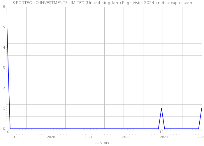 LS PORTFOLIO INVESTMENTS LIMITED (United Kingdom) Page visits 2024 