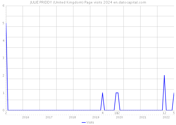 JULIE PRIDDY (United Kingdom) Page visits 2024 