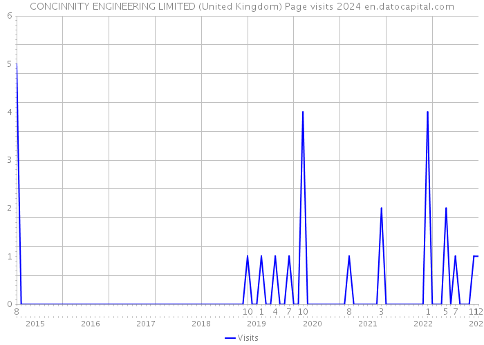 CONCINNITY ENGINEERING LIMITED (United Kingdom) Page visits 2024 