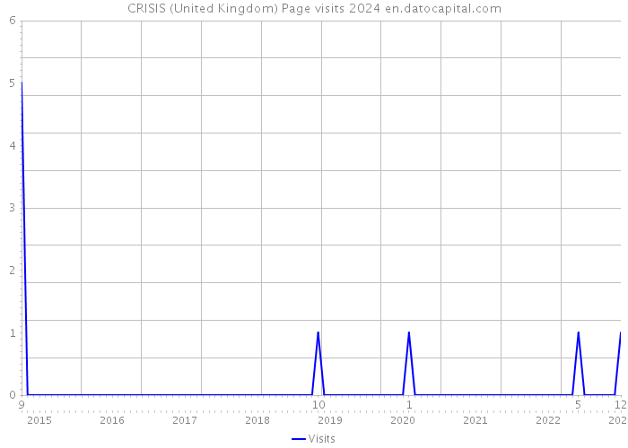 CRISIS (United Kingdom) Page visits 2024 