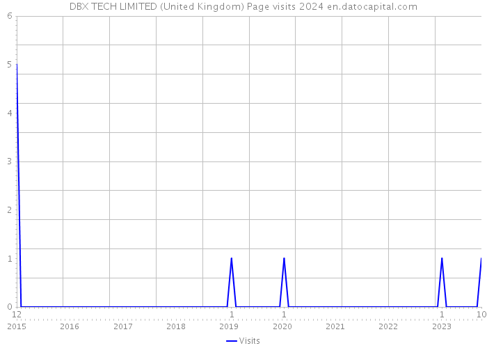 DBX TECH LIMITED (United Kingdom) Page visits 2024 