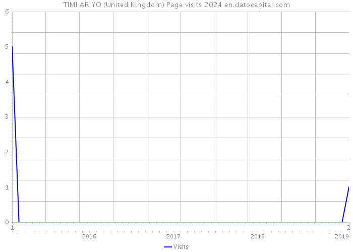 TIMI ARIYO (United Kingdom) Page visits 2024 