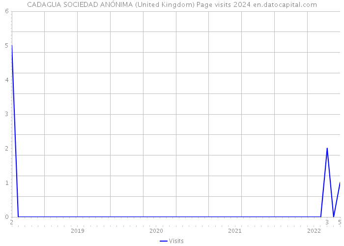 CADAGUA SOCIEDAD ANÓNIMA (United Kingdom) Page visits 2024 