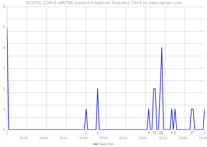 DIGITAL GOALS LIMITED (United Kingdom) Searches 2024 