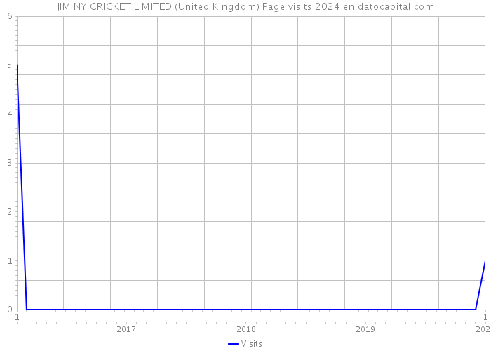 JIMINY CRICKET LIMITED (United Kingdom) Page visits 2024 