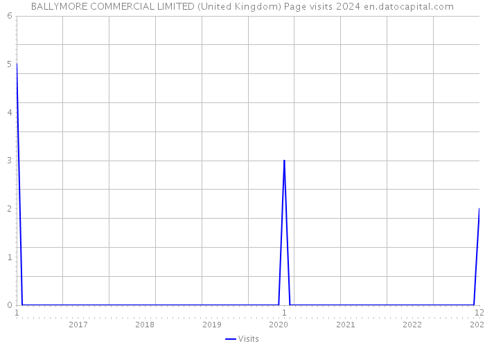 BALLYMORE COMMERCIAL LIMITED (United Kingdom) Page visits 2024 