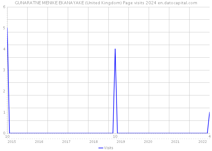 GUNARATNE MENIKE EKANAYAKE (United Kingdom) Page visits 2024 