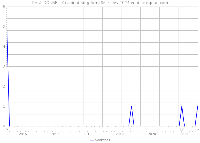 PAUL DONNELLY (United Kingdom) Searches 2024 