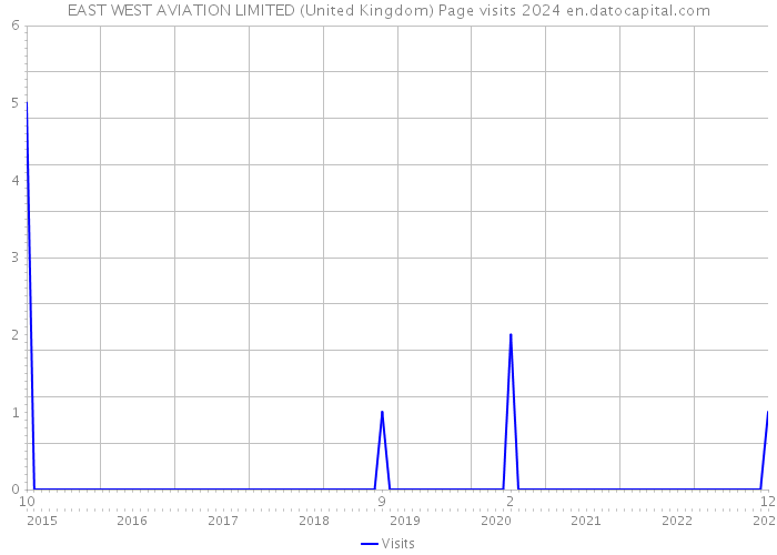 EAST WEST AVIATION LIMITED (United Kingdom) Page visits 2024 