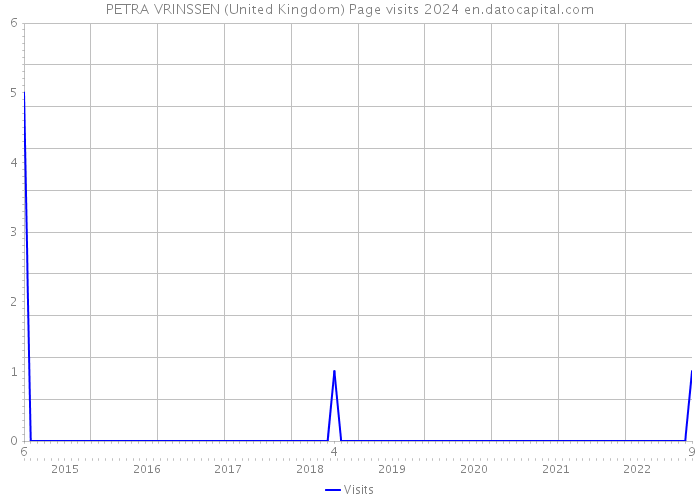 PETRA VRINSSEN (United Kingdom) Page visits 2024 