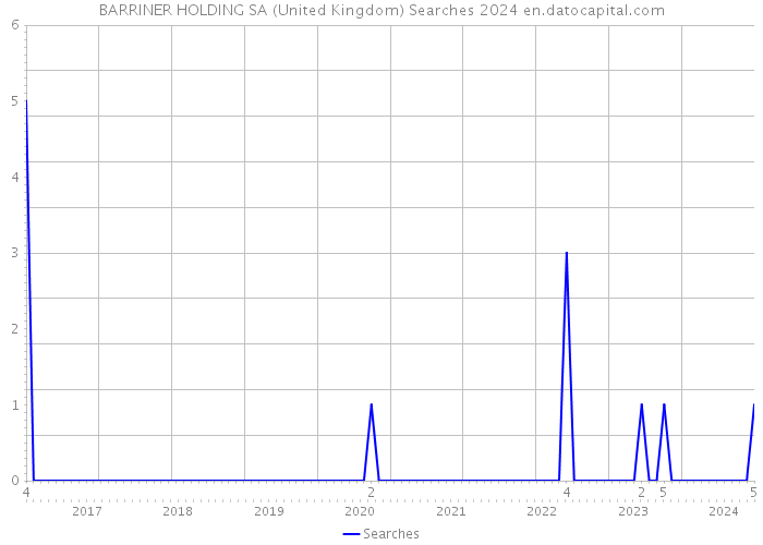 BARRINER HOLDING SA (United Kingdom) Searches 2024 