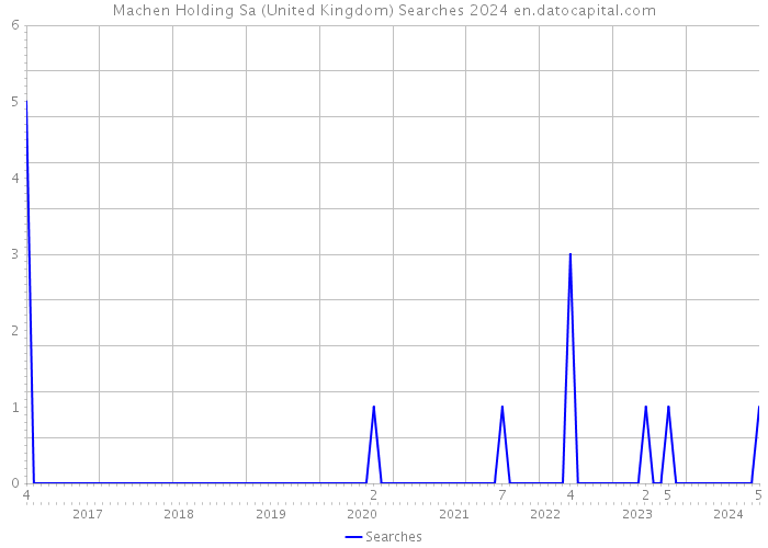 Machen Holding Sa (United Kingdom) Searches 2024 