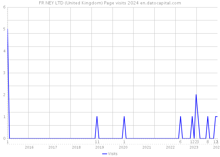 FR NEY LTD (United Kingdom) Page visits 2024 