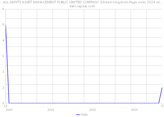 ALL SAINTS ASSET MANAGEMENT PUBLIC LIMITED COMPANY (United Kingdom) Page visits 2024 