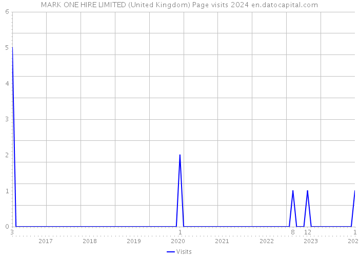 MARK ONE HIRE LIMITED (United Kingdom) Page visits 2024 